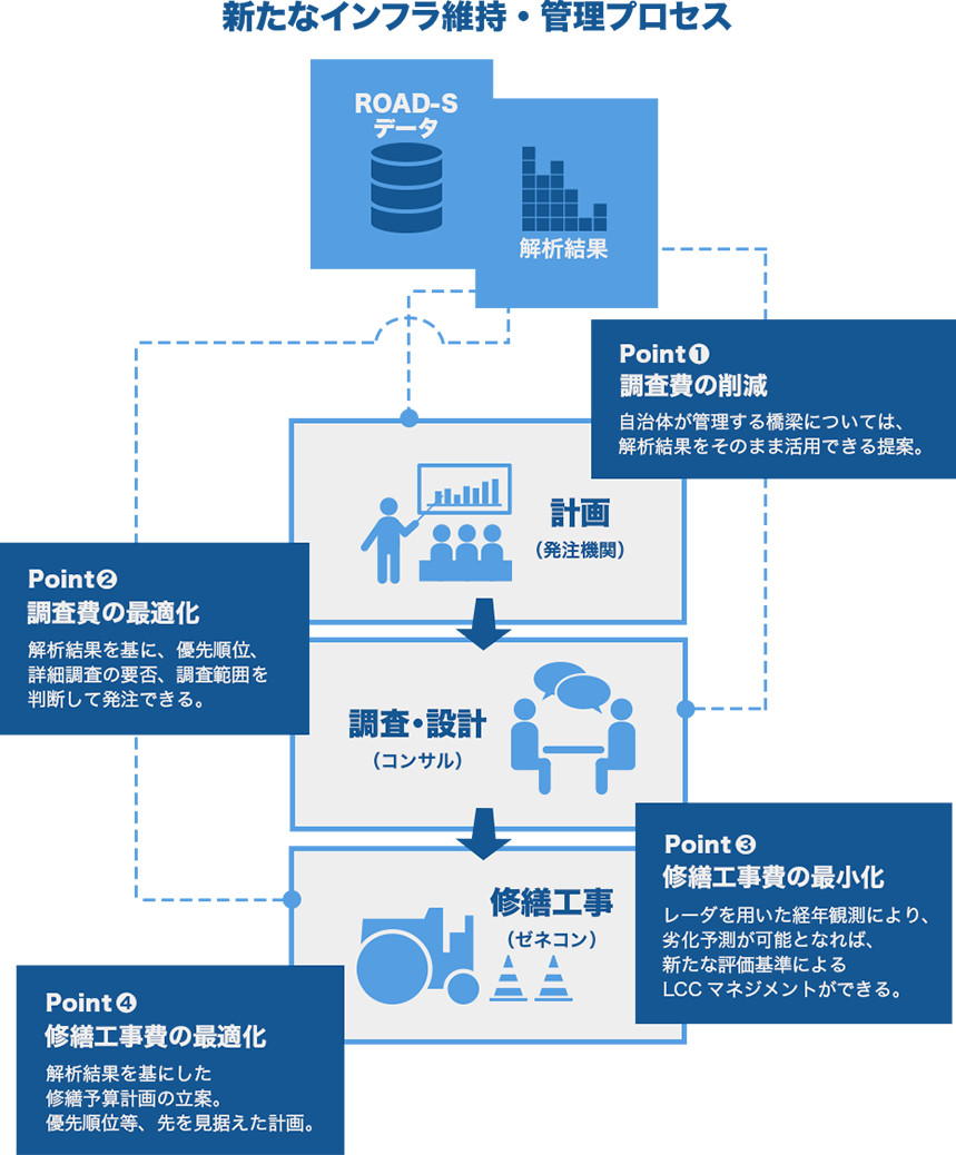 新たなインフラ維持・管理プロセス